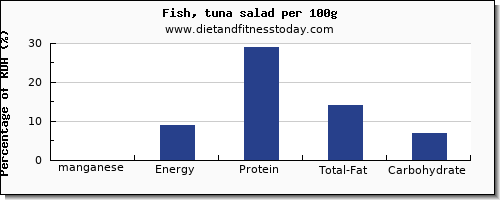 manganese and nutrition facts in tuna salad per 100g